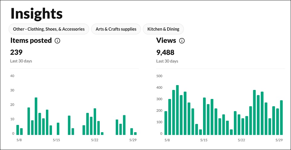 The Insights dashboard contains bar graphs for each metric like Items Posted.